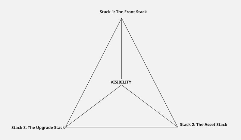 The Three Revenue Stacks: front, asset and upgrade stacks