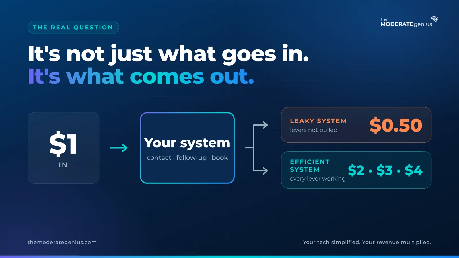 $1 goes into your system. A leaky system returns $0.50, an efficient system returns $2, $3 or $4