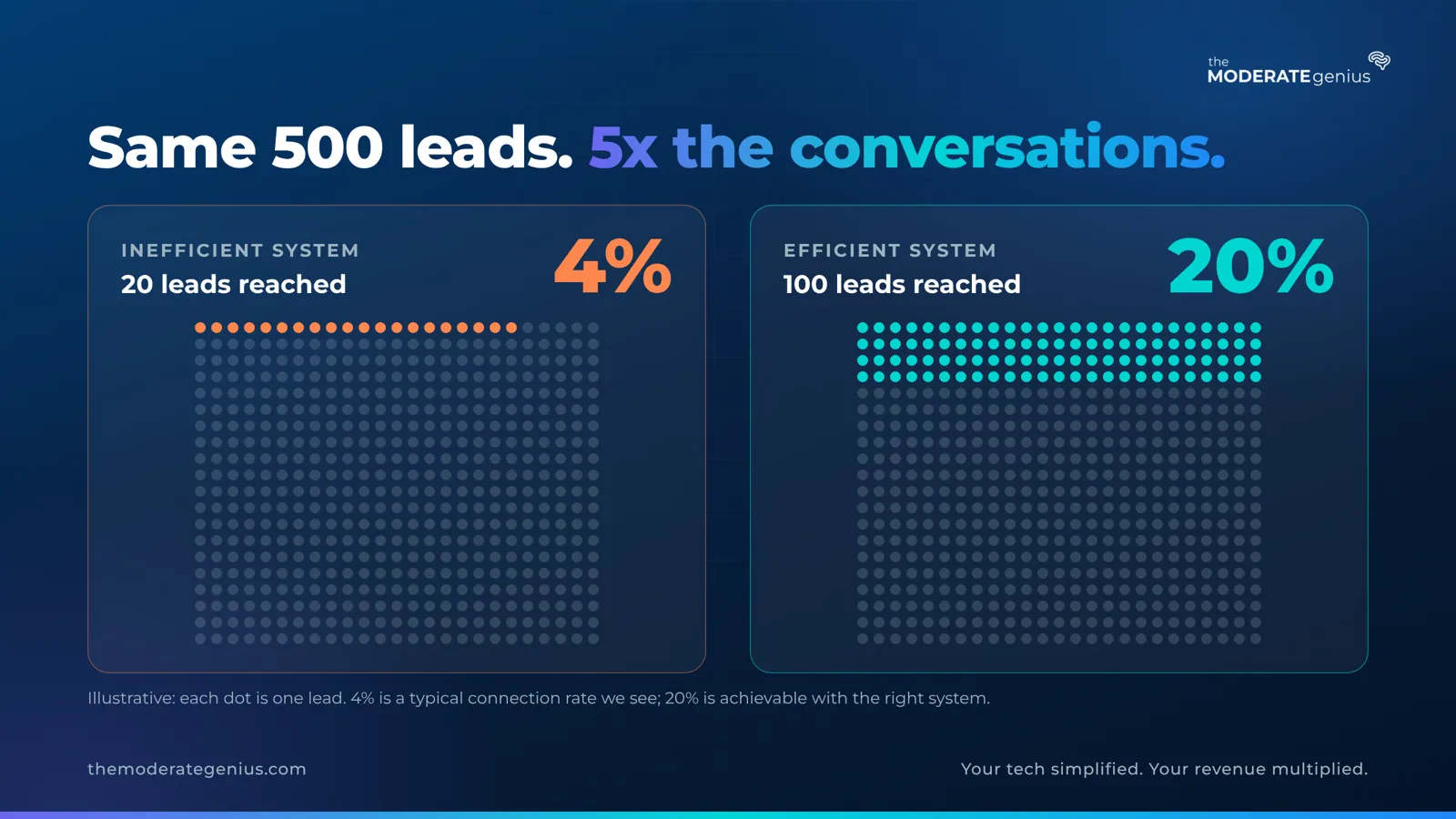 Same 500 leads: an inefficient system reaches 4% (20 leads), an efficient system reaches 20% (100 leads)