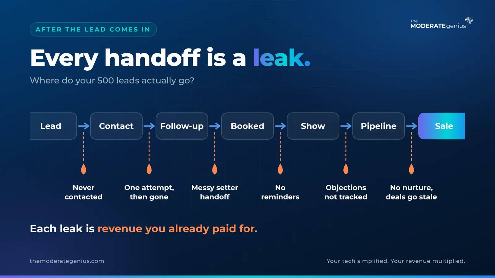 Every handoff is a leak: lead, contact, follow-up, booked, show, pipeline, sale, with a revenue leak between each stage