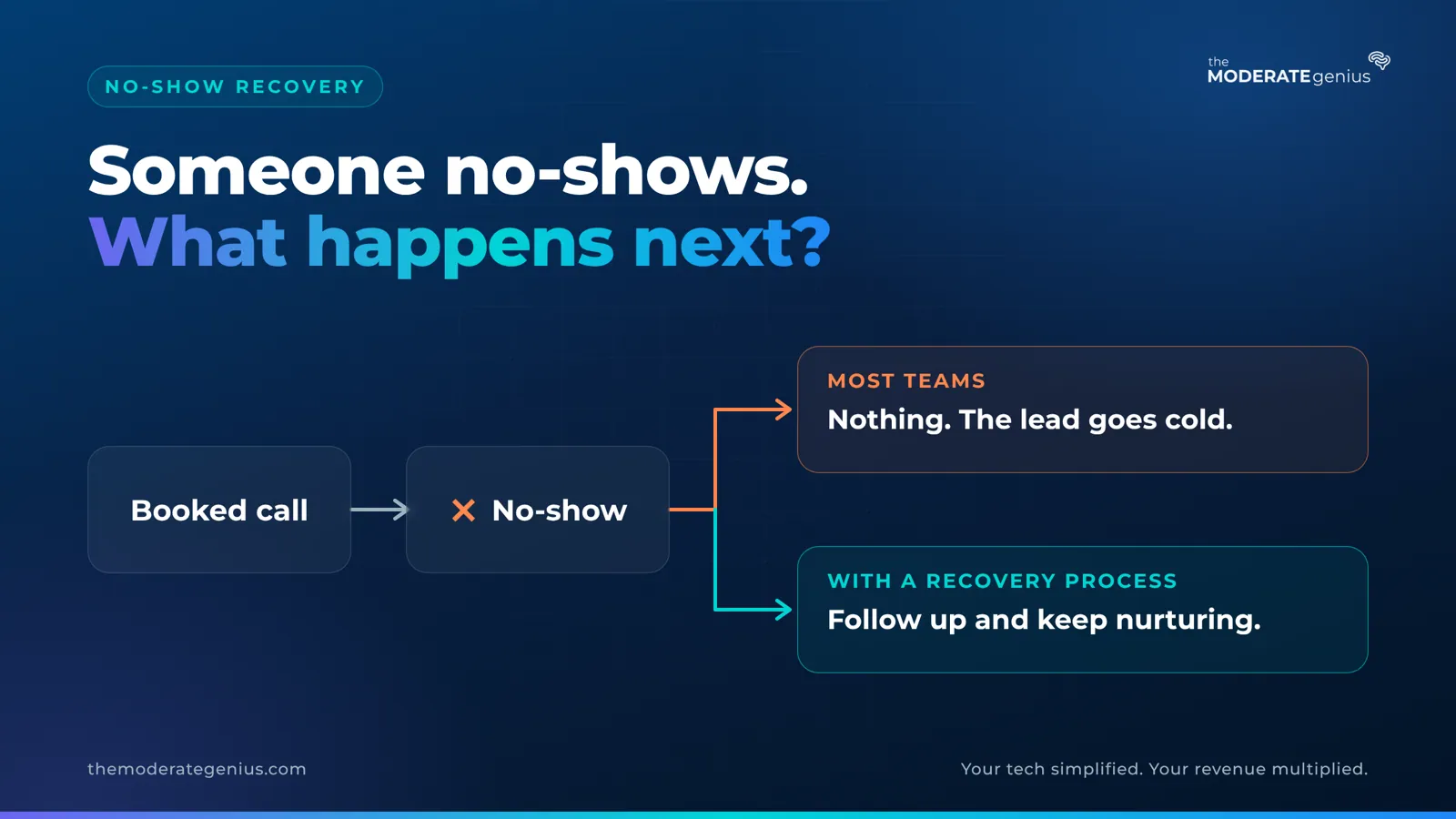 Someone no-shows. Most teams do nothing and the lead goes cold; with a recovery process you follow up and keep nurturing